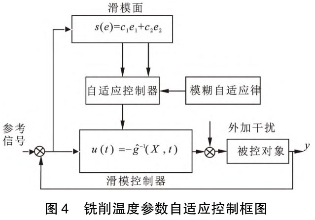 TC4鈦合金銑削溫度參數(shù)自適應(yīng)控制方法研究