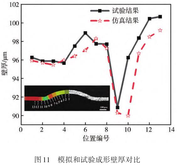 TA2純鈦薄板微流道液壓成形工藝研究