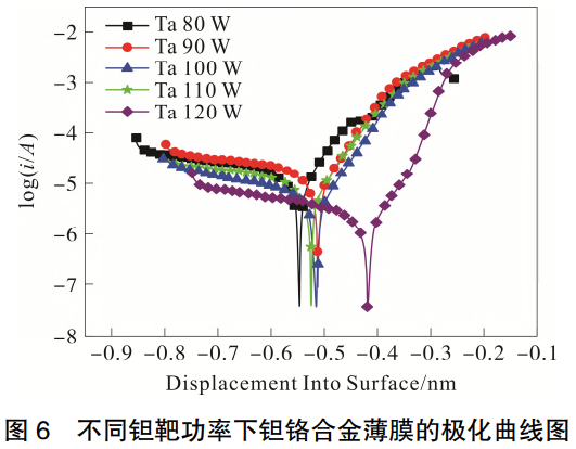 濺射功率對(duì)磁控濺射鉭鉻合金薄膜的影響