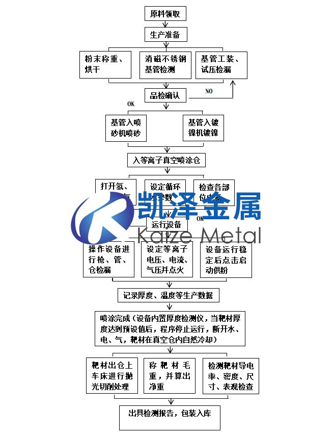 鋁靶材生產(chǎn)工藝流程