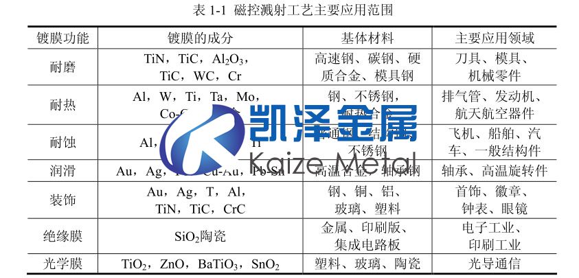 寶雞鈦靶材廠家談磁控濺射的工藝及其應(yīng)用范圍