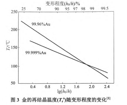 電子行業(yè)用高純金濺射靶材研究綜述