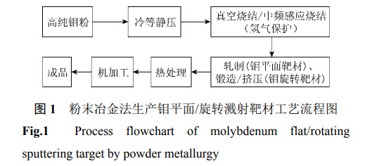 鉬及鉬合金濺射靶材的研究現(xiàn)狀與發(fā)展趨勢(shì)