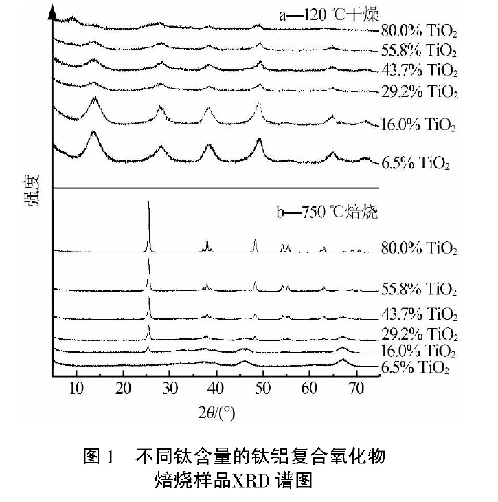 鈦鋁靶材復(fù)合氧化物載體的制備及其性能