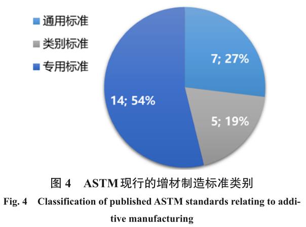 國內(nèi)外增材制造標準建設現(xiàn)狀及分析