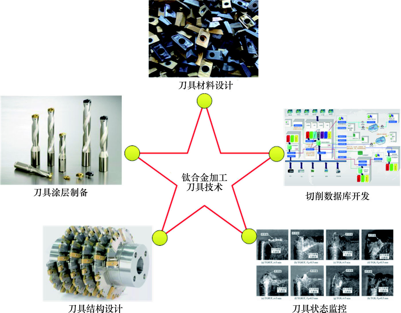 鈦合金高質(zhì)高效切削加工刀具技術(shù)