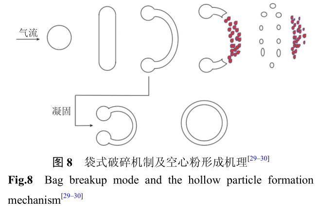 增材制造用高溫合金粉末制備技術及研究進展