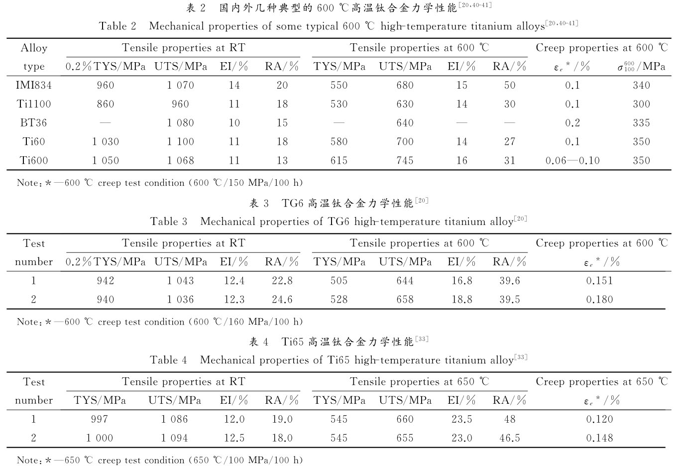 600℃高溫鈦合金發(fā)展現(xiàn)狀與展望