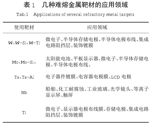 鎢鉬鉭鈮等難熔金屬濺射靶材的應用及制備技術