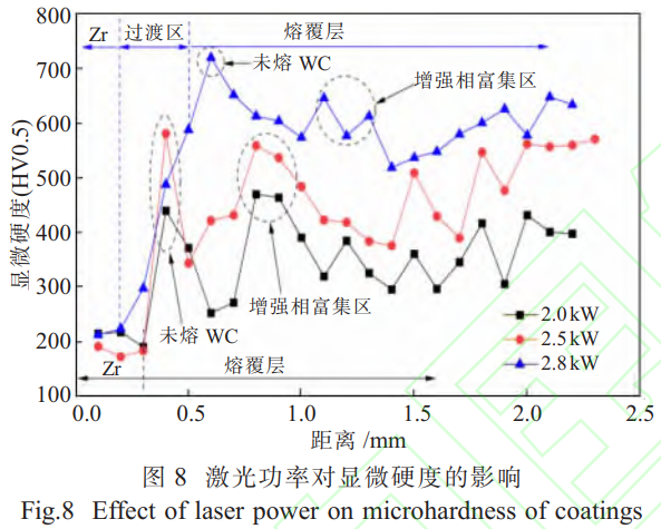 激光功率對鋯合金激光熔覆復合涂層成形及微觀組織的影響