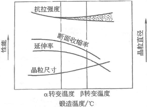 鍛造溫度對(duì)兩相鈦合金的室溫力學(xué)性能和 β 晶粒的影響