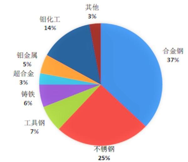 2016 年鉬的消費領(lǐng)域所占比例