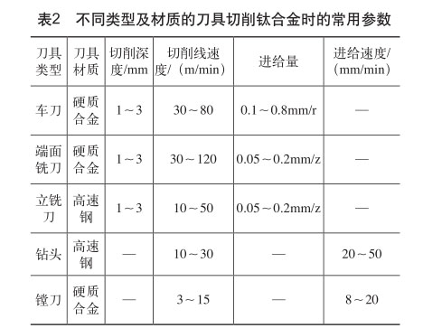 不同類(lèi)型及材質(zhì)的刀具切削鈦合金時(shí)的常用參數(shù)