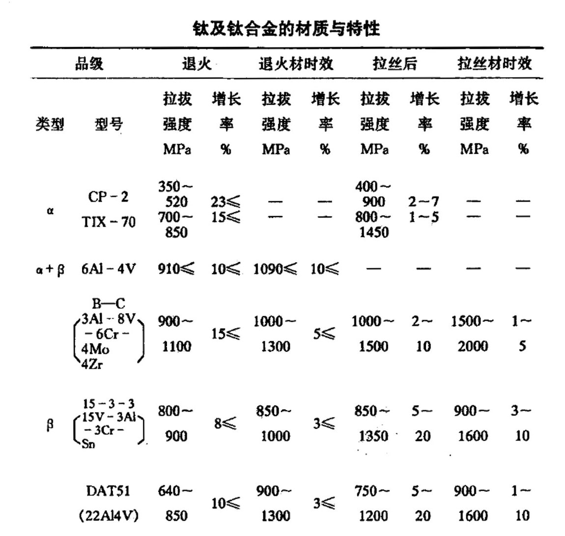 鈦及鈦合金的材質(zhì)與特性