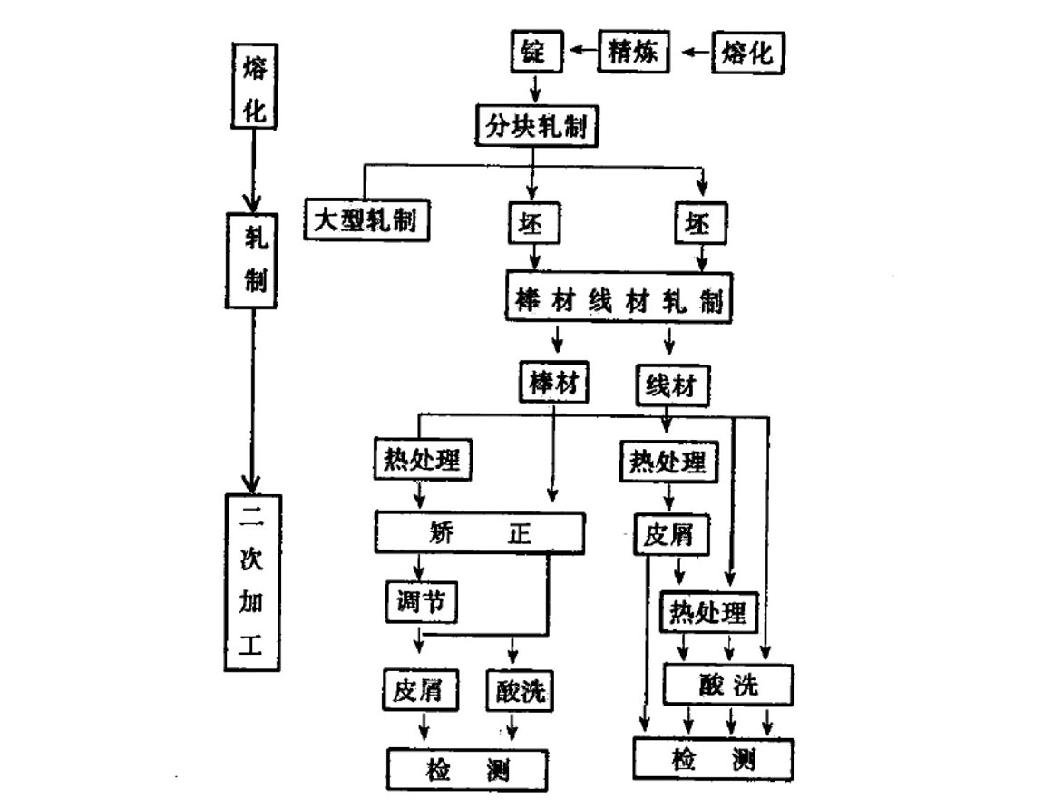 鈦棒鈦絲生產(chǎn)工藝流程