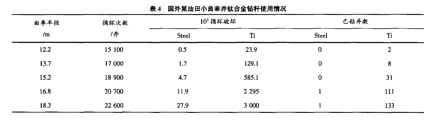 國外某油田在小曲率井中應(yīng)用鈦合金鉆桿次數(shù)