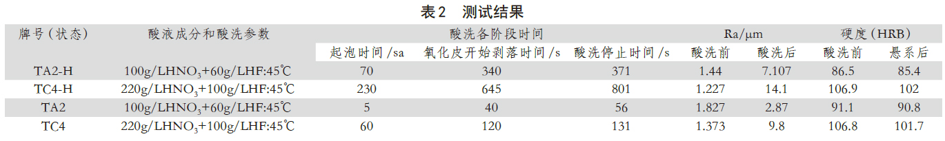 測(cè)試結(jié)果