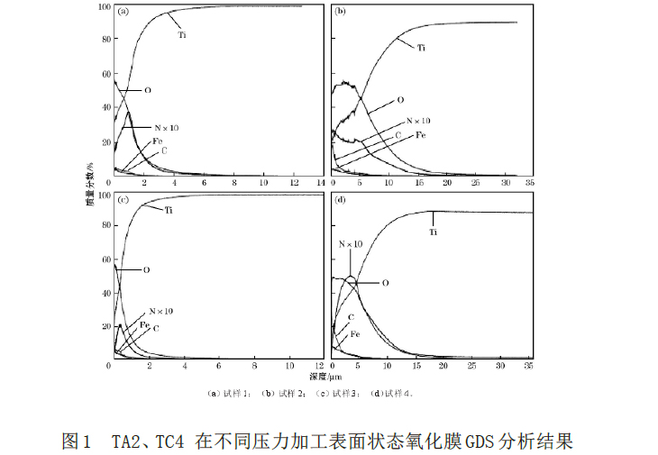 TA2、TC4在不同壓力加工表面狀態(tài)氧化膜GDS分析結(jié)果