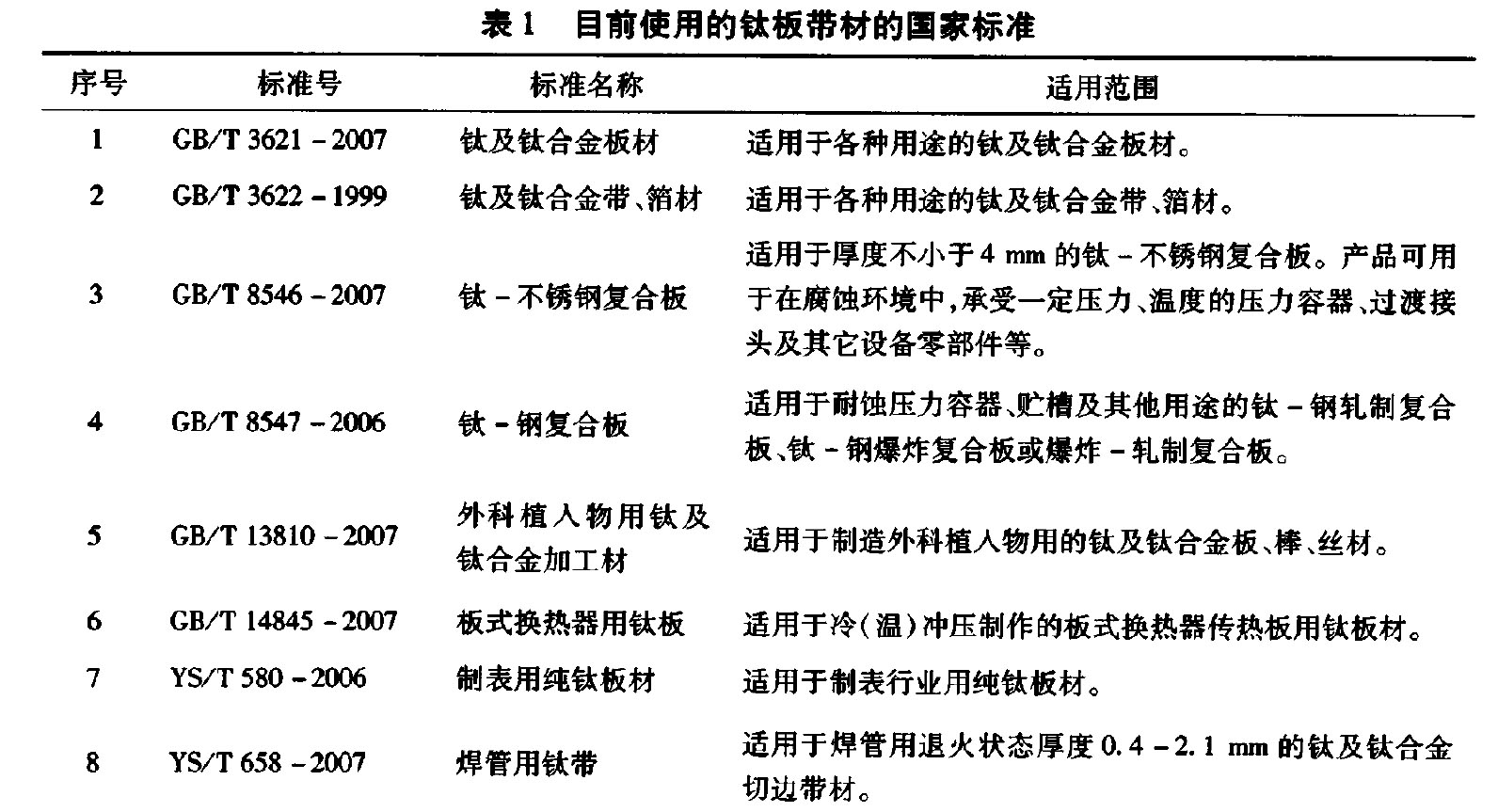 表1 目前使用的鈦板帶材的國家標準