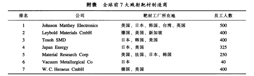 全球前7大濺射靶材制造商